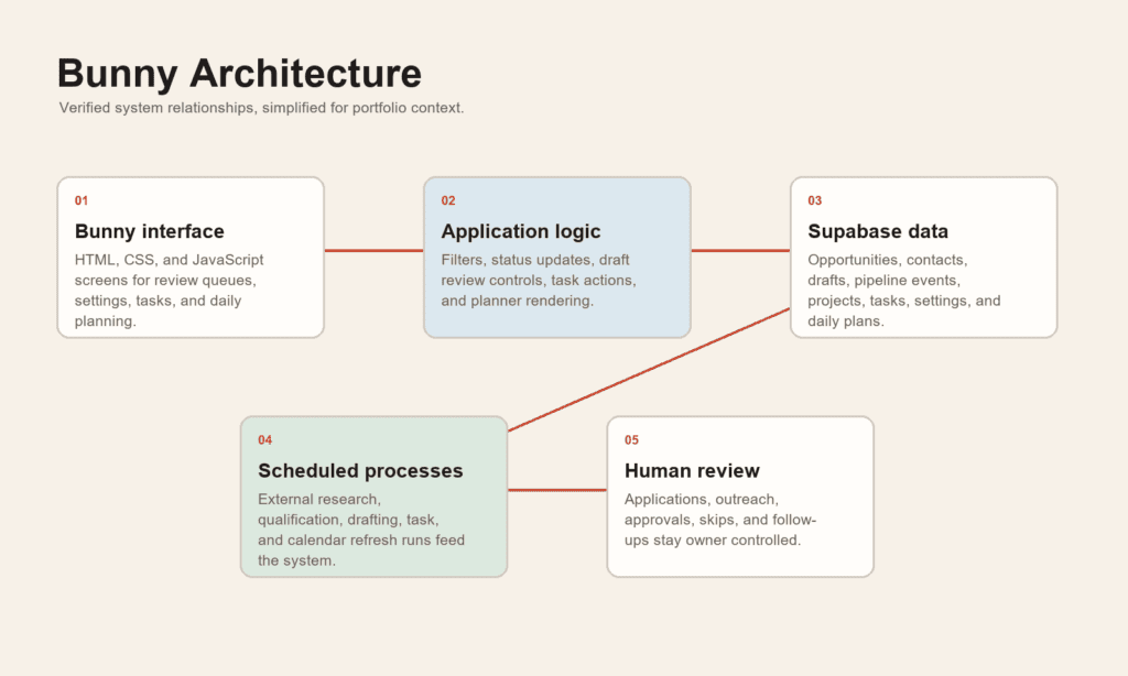 Diagram showing Bunny interface, application logic, Supabase data, scheduled processes, and human review.