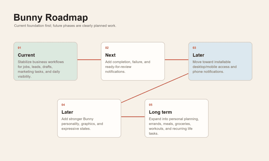 Diagram showing Bunny roadmap from current business workflow foundation to future personal operations planning.