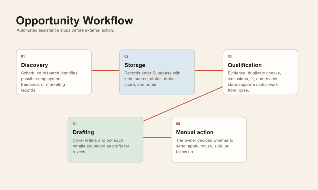 Diagram showing Bunny opportunity workflow from discovery through manual review and follow-up.
