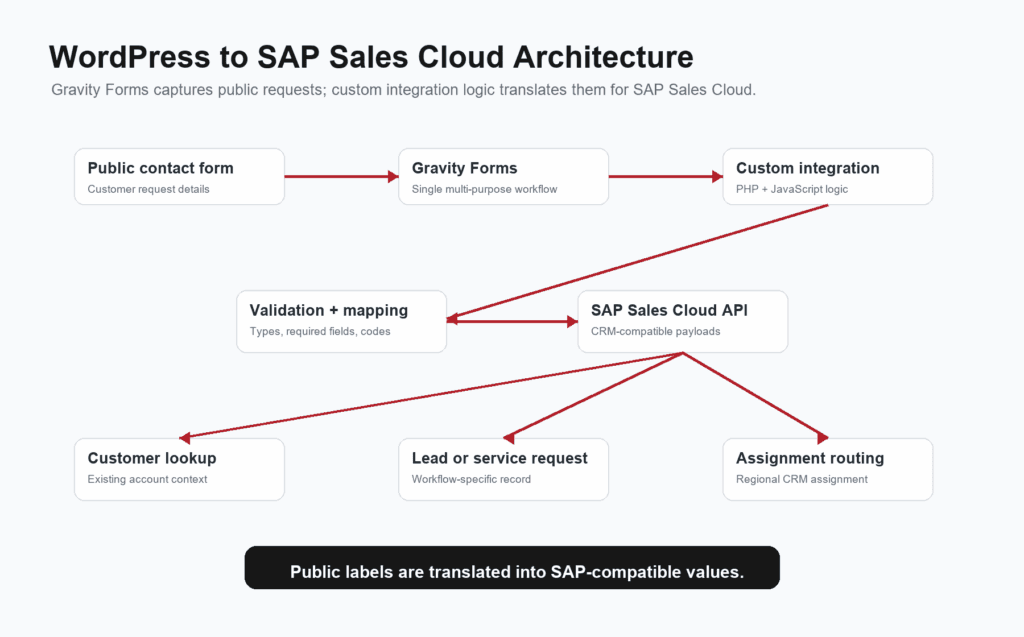 Architecture diagram showing Coats WordPress Gravity Forms data flowing into SAP Sales Cloud.