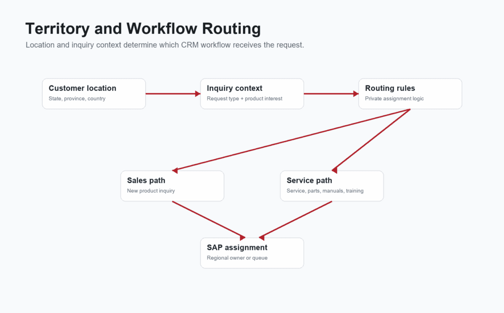 Diagram showing customer location and inquiry context routed to sales or service CRM assignments.