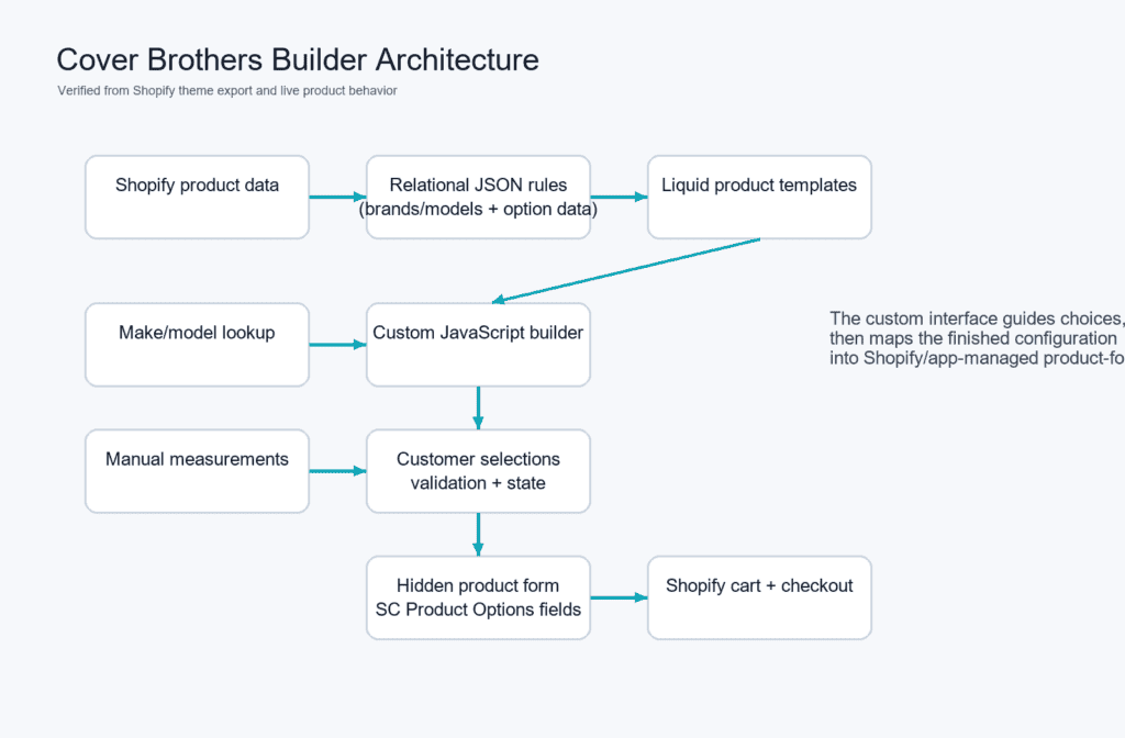 Architecture diagram for the Cover Brothers Shopify product builder