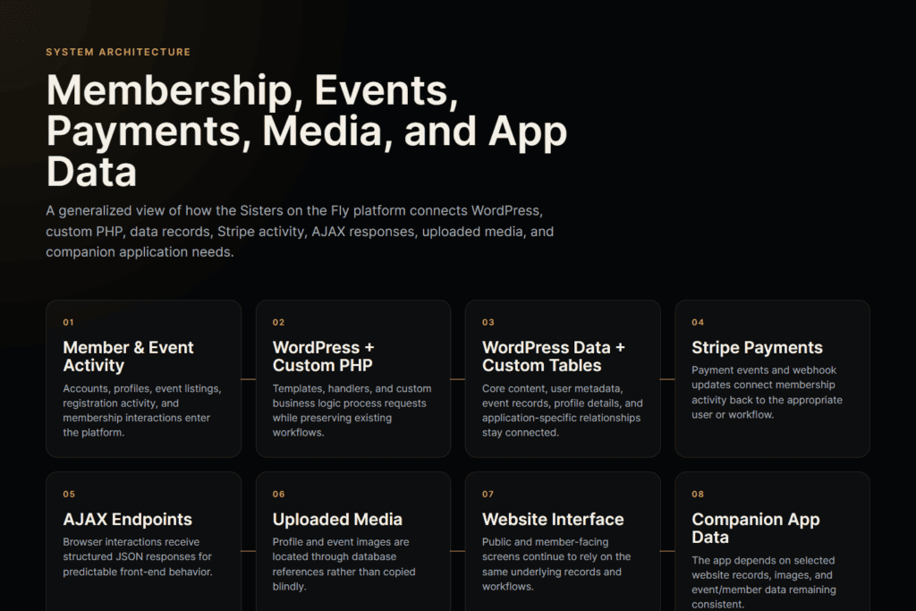 Diagram showing the platform relationship among WordPress, custom PHP, data tables, Stripe, AJAX endpoints, uploaded media, and companion app data.